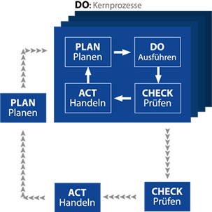 Energiemanagement Kernprozesse